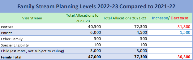 Family stream planning levels 2022 23 compared to 2021 22