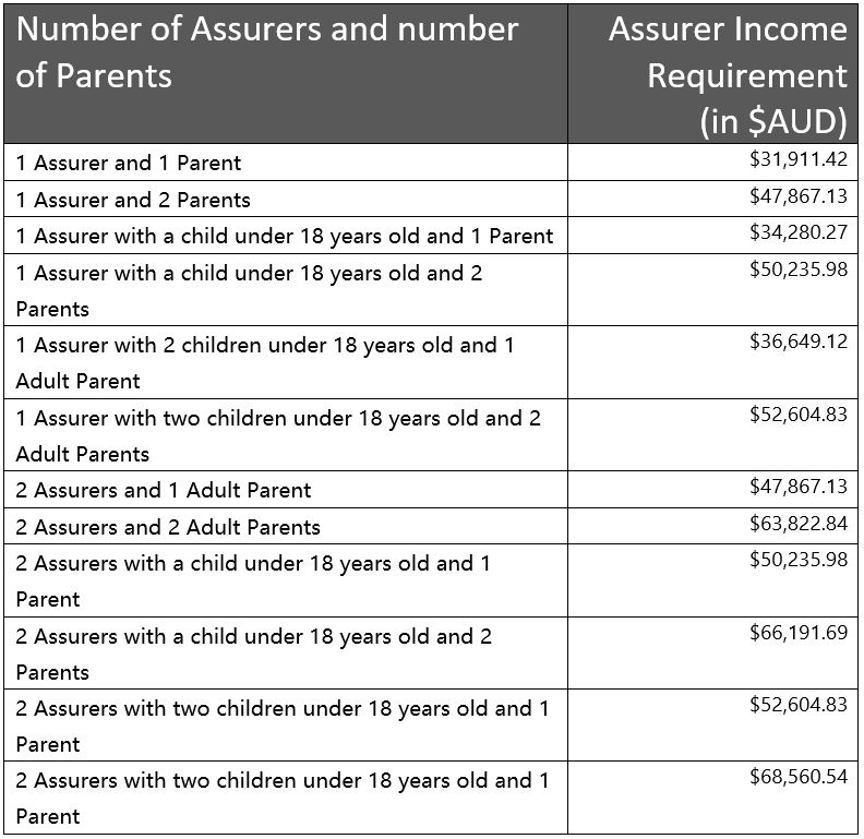 Assurers income table