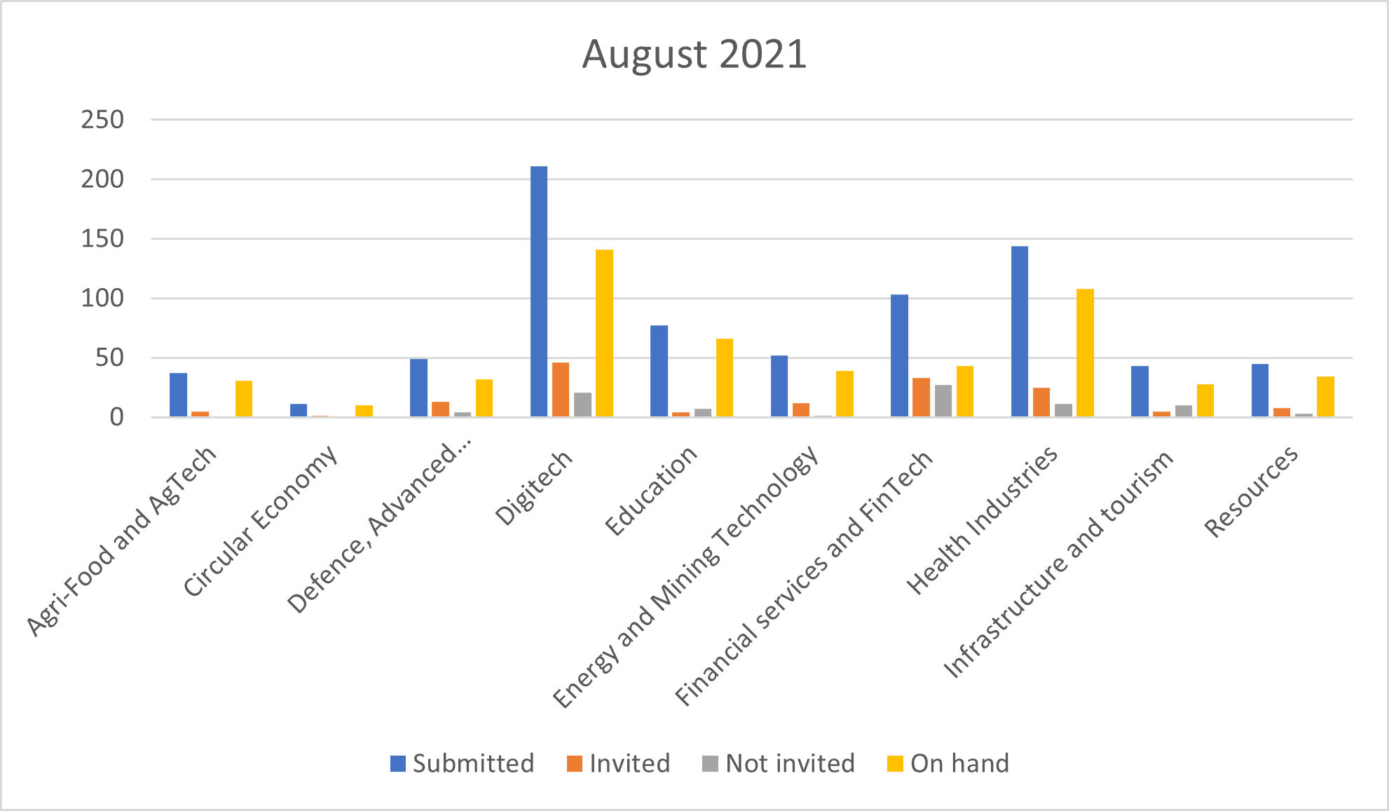 Number of EOIs on hand invited and submitted for global Talent Visa program until August 2021