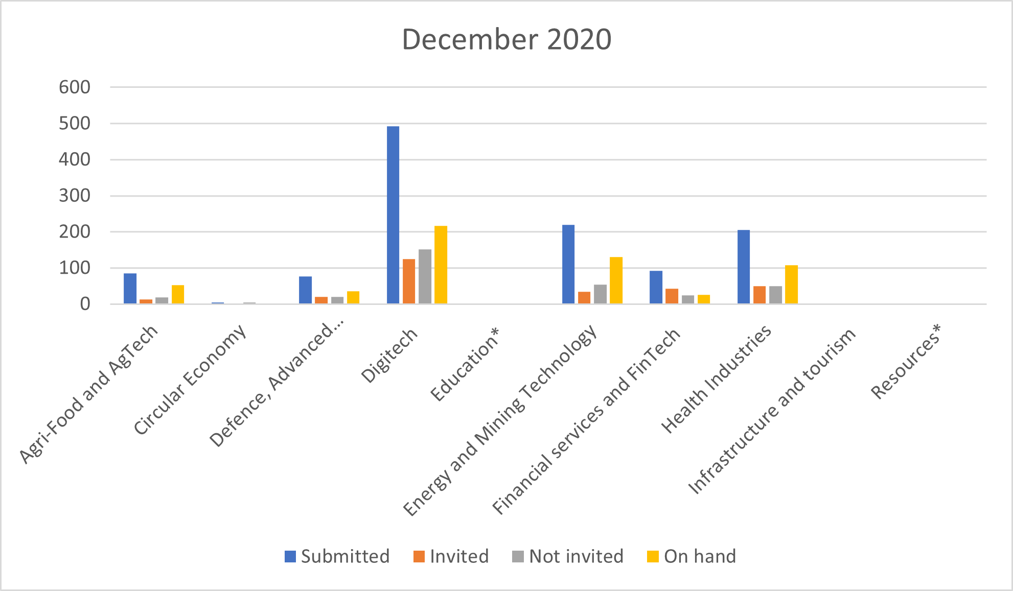 Number of EOIs on hand invited and submitted for global Talent Visa program until December 2020