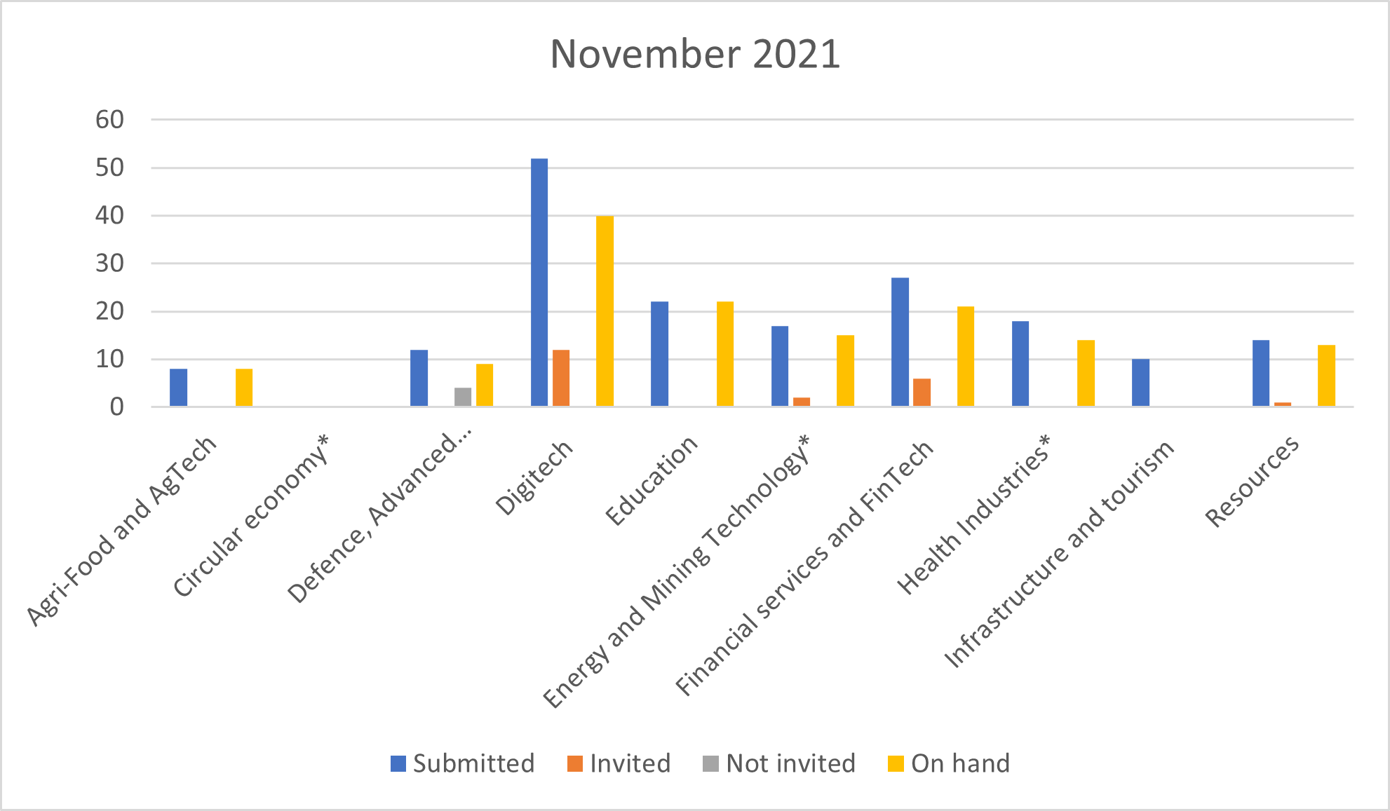 Number of EOIs on hand invited and submitted for global Talent Visa program until November 2021