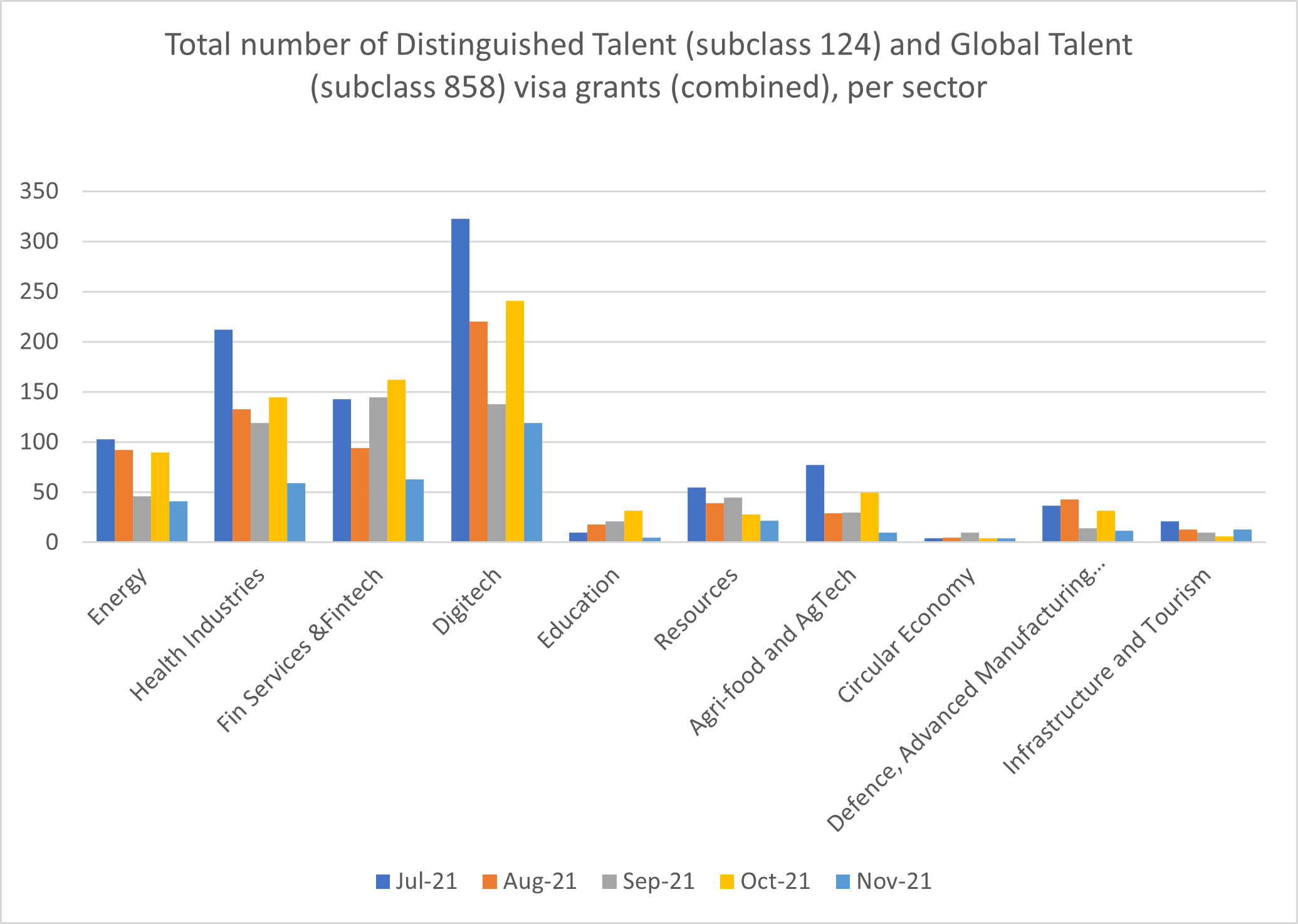 Number of Global Talent Visa applicants per sector