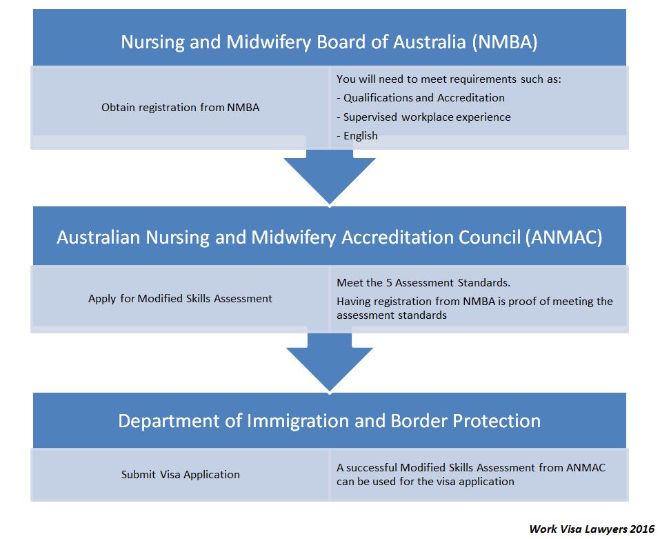 Nurses and Midwives flowchart