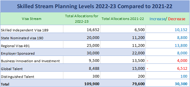 Skilled Visa Stream planning levels 2022 23 compared to 2021 22