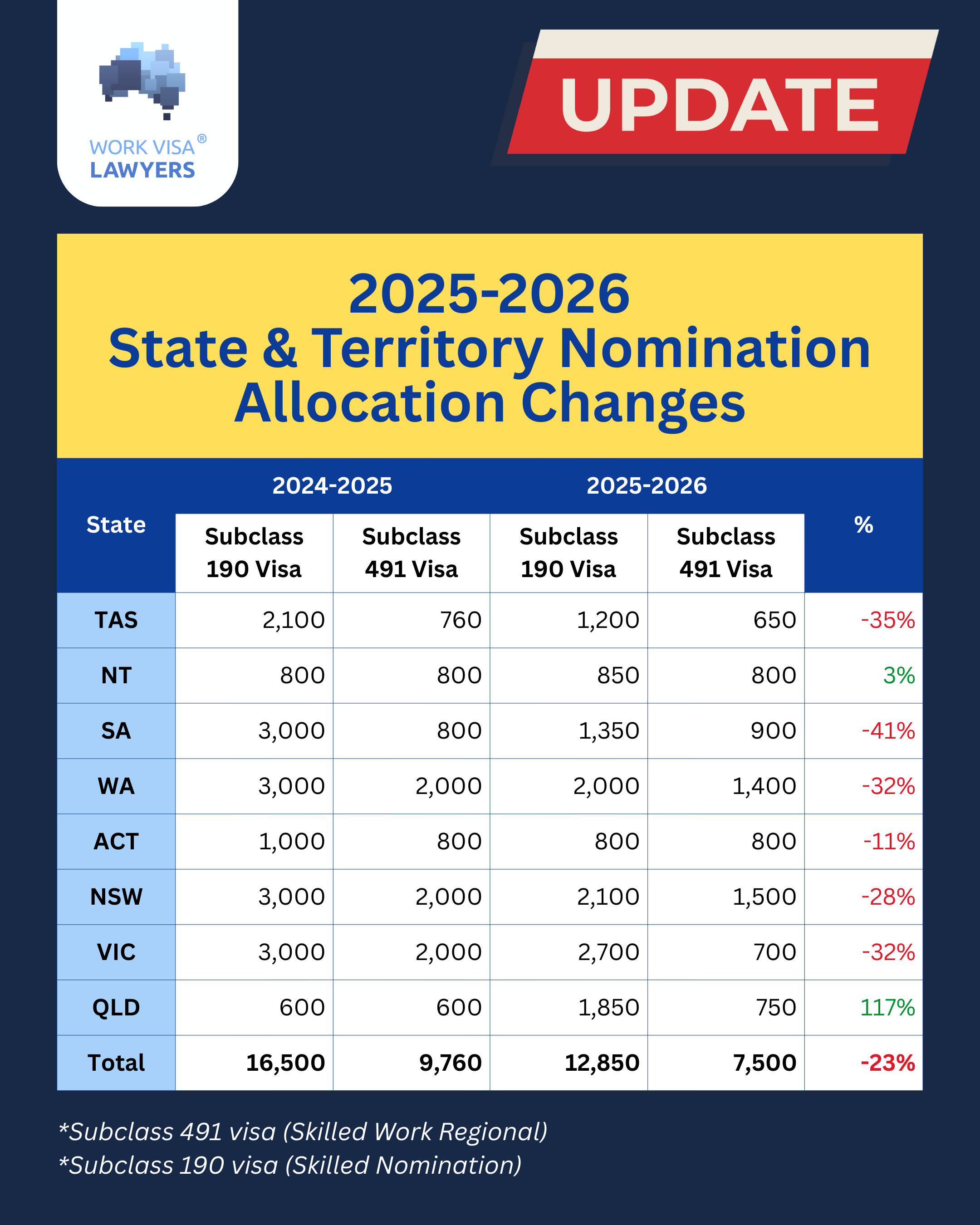Big Cuts to Australian Migration: 190 & 491 State Nomination reduced by 41%