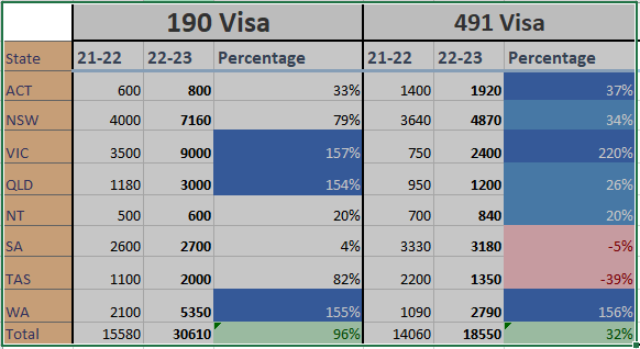 State Nomination Allocation 2022 23 comparing to 2021 22 skilled visa 491 and 190 allocation
