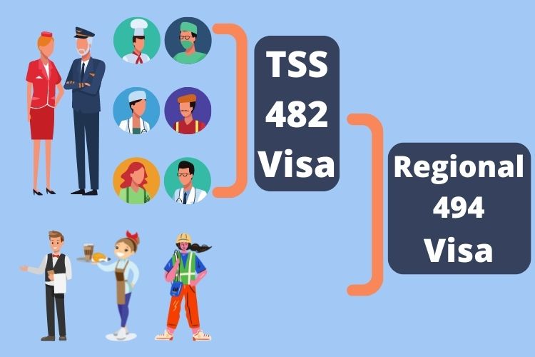 TSS 482 Visa vs 494 Visa how to get PR