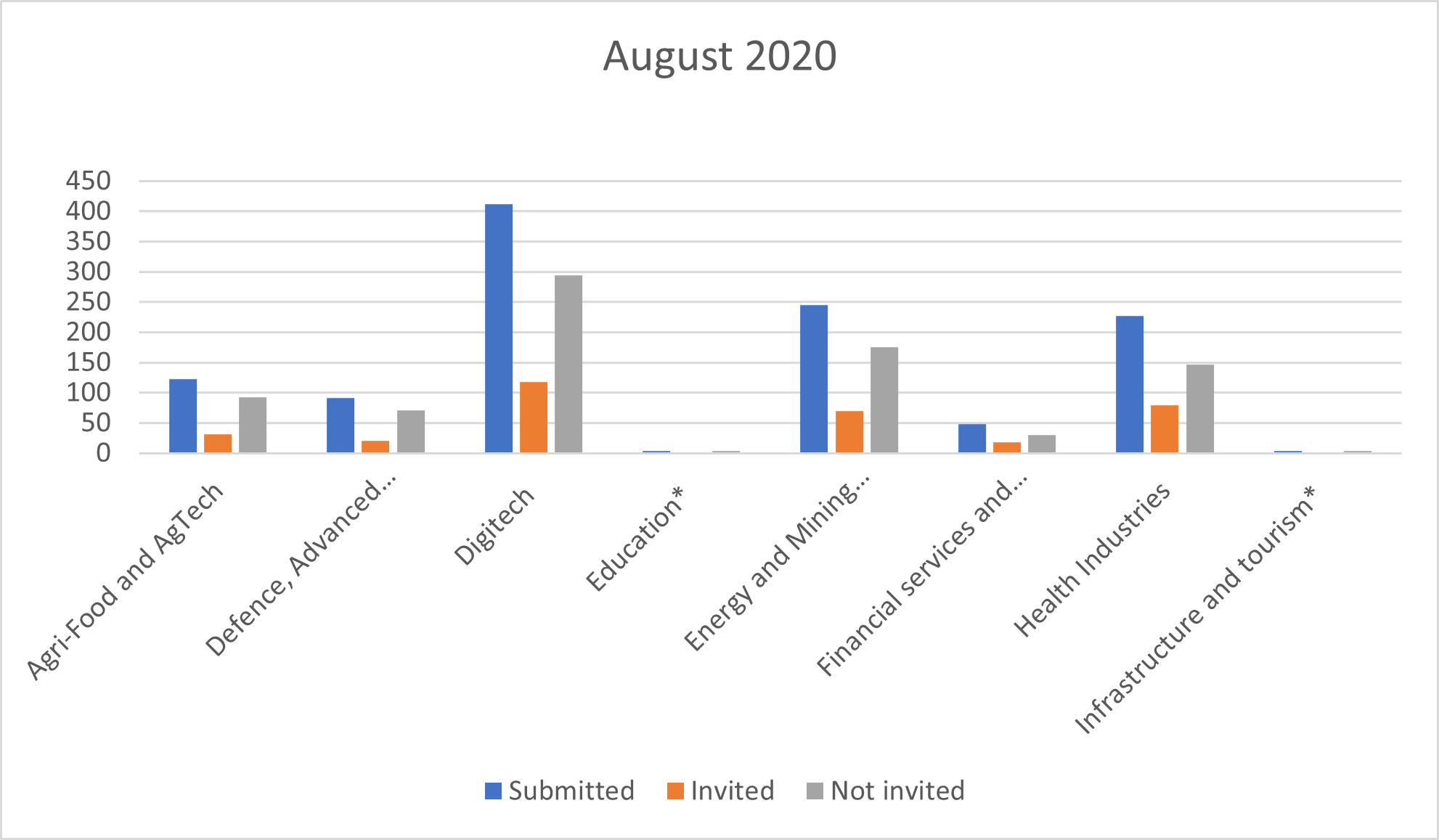 The number of Expression of Interests EOIs invitednot invitedon hand breakdown August 2020