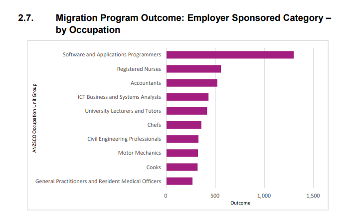 Top Occupations For Australian Immigration 2022 - Employer Sponsored 482 Visa Australia