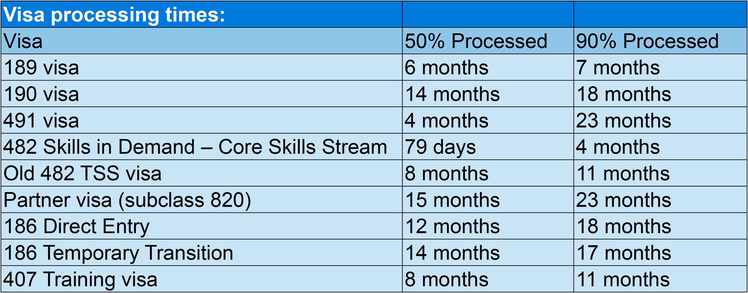 Visa Processing Times Australia