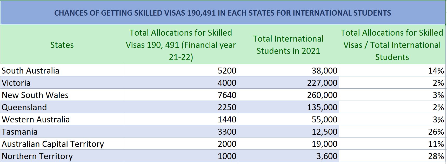best state for skilled visa 491 and 190