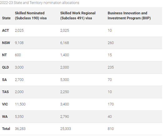 Australia Skilled and Business Visa allocation