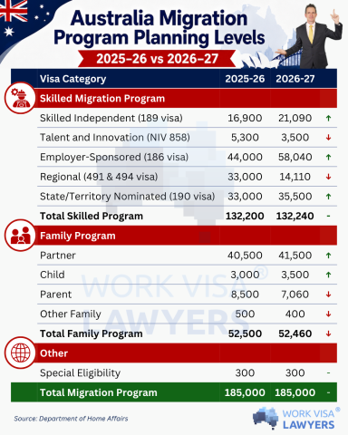 Australia’s 2026–27 Permanent Migration Program Planning Levels: Understanding the Australian visa numbers and permanent residency