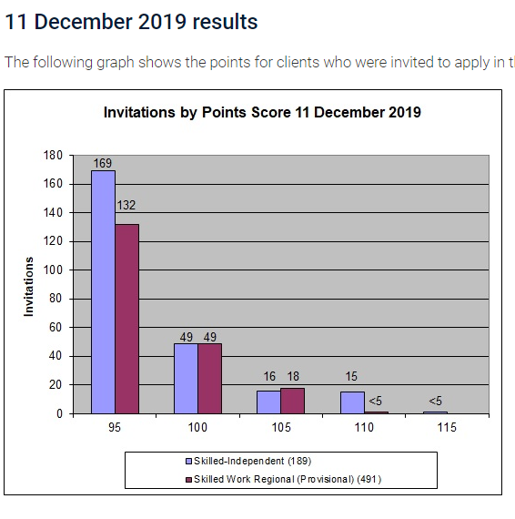 11 December SkillSelect Results