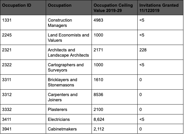 Table of figures from DOHA occupation ceilings skillselect invites