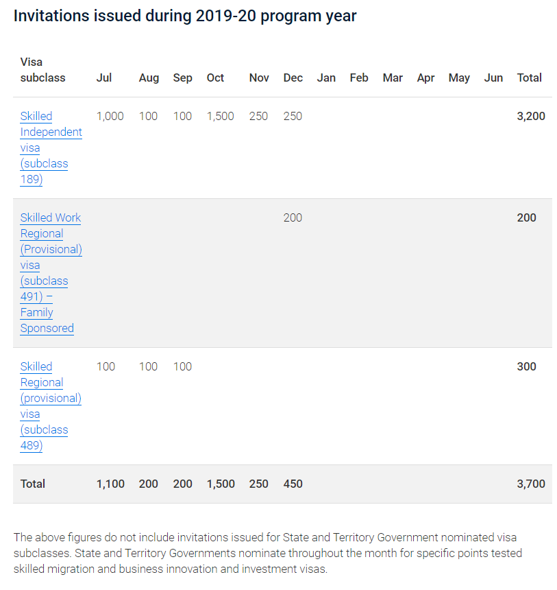 SkillSelect inivitations issued during 2019-20 program year