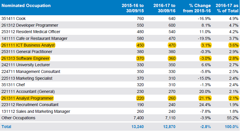 457 top fifteen nominated occupations