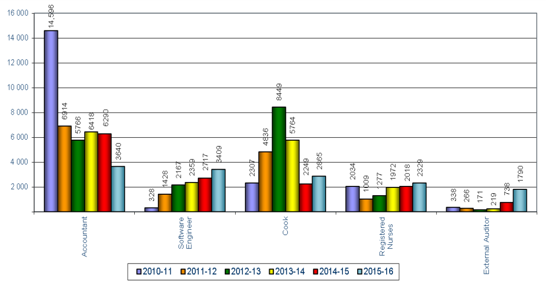 Permanent visa grants by occupation