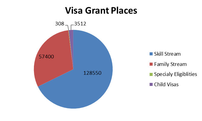 Visa Grant Places