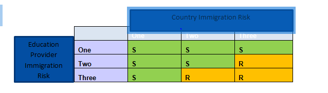 student visa chart