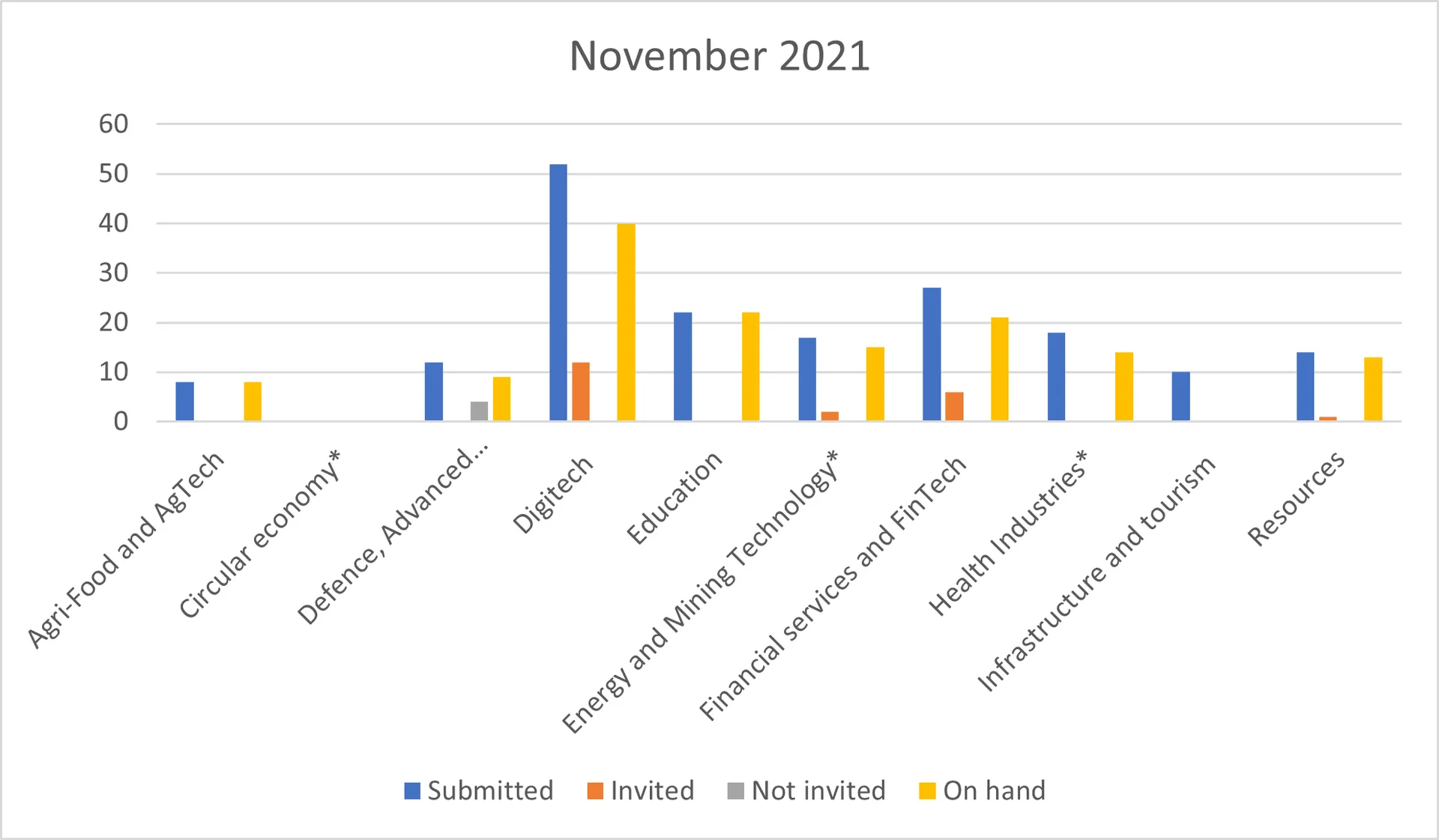 Number of EOIs on hand invited and submitted for global Talent Visa program until November 2021