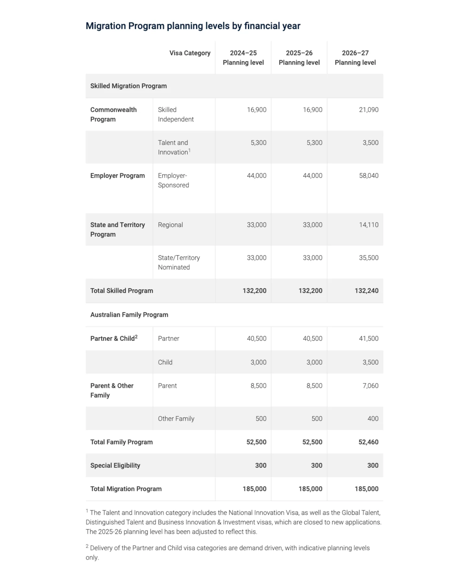 Australia Migration Program Planning Levels 2026 27 3