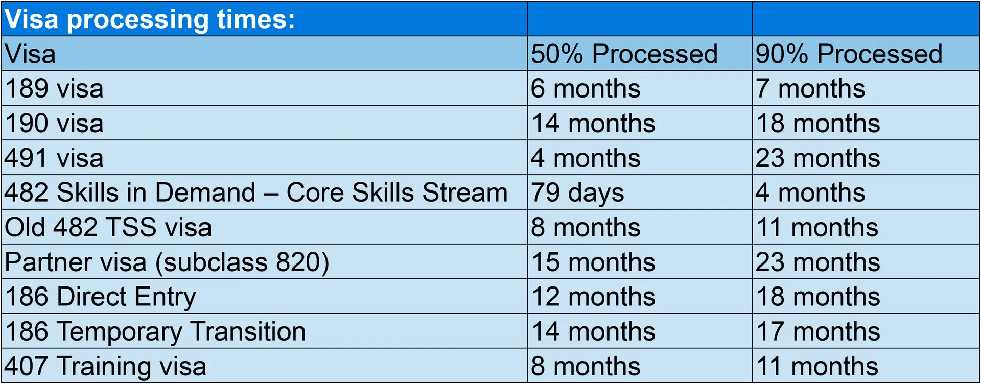 Visa Processing Times Australia
