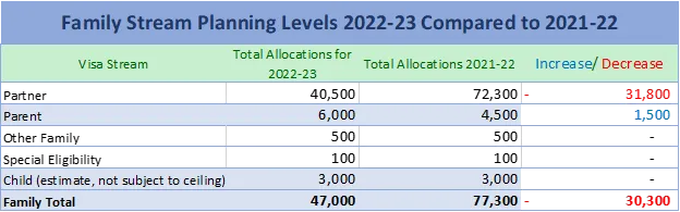Family stream planning levels 2022 23 compared to 2021 22