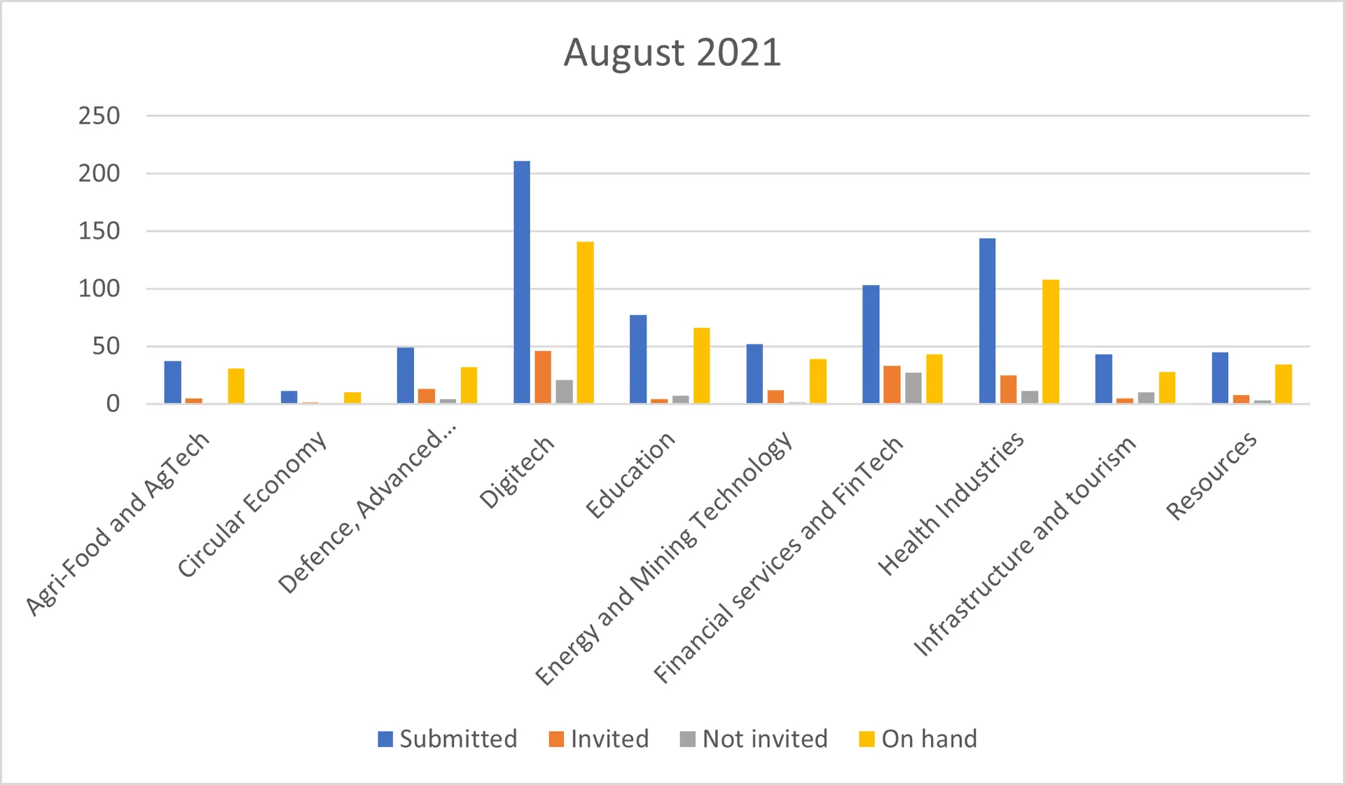 Number of EOIs on hand invited and submitted for global Talent Visa program until August 2021