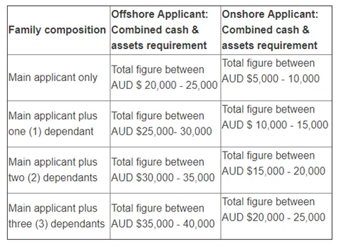 Off Shore and On Shore Applicant Requirements