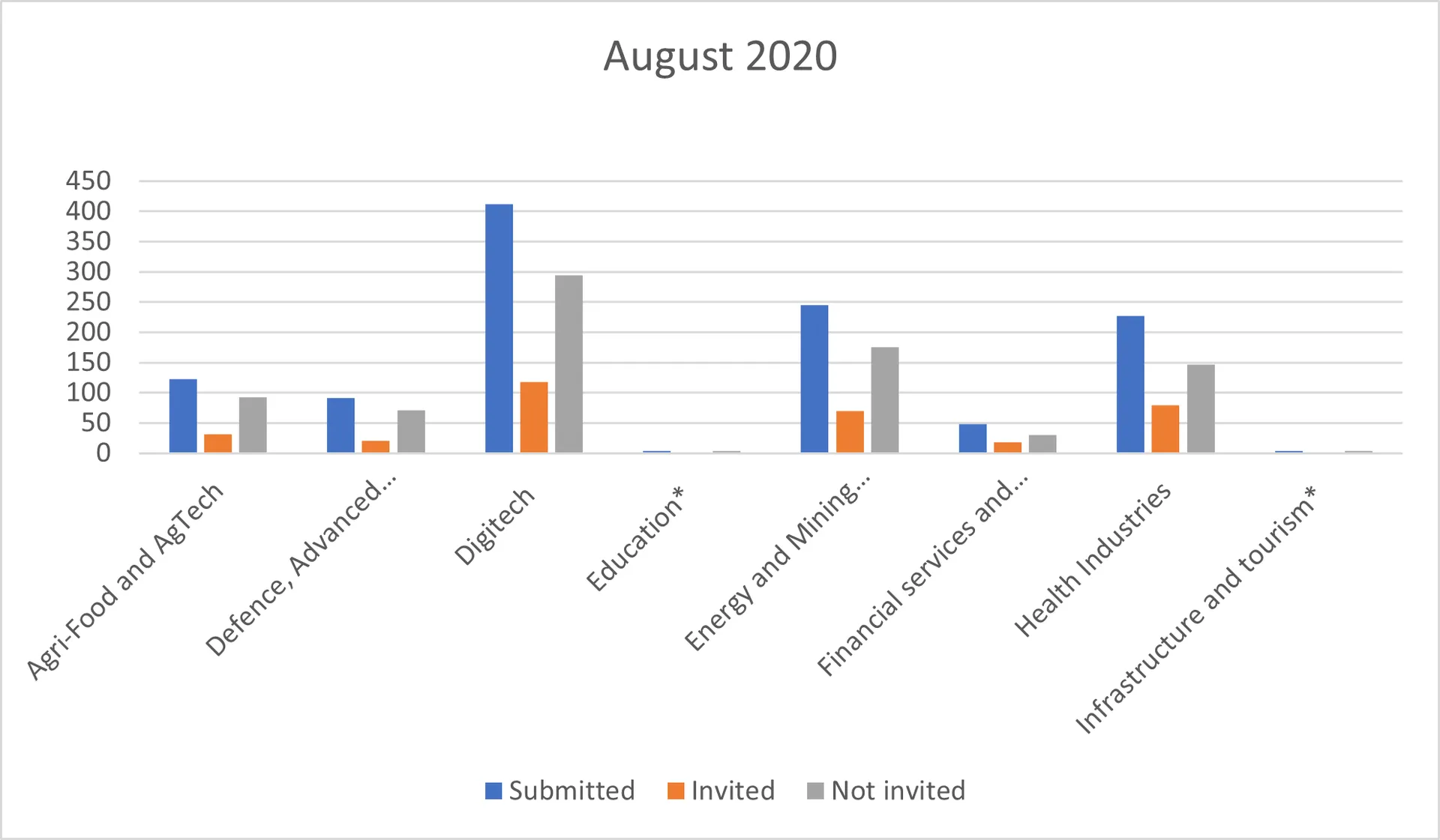 The number of Expression of Interests EOIs invitednot invitedon hand breakdown August 2020