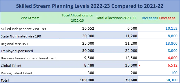 Skilled Visa Stream planning levels 2022 23 compared to 2021 22