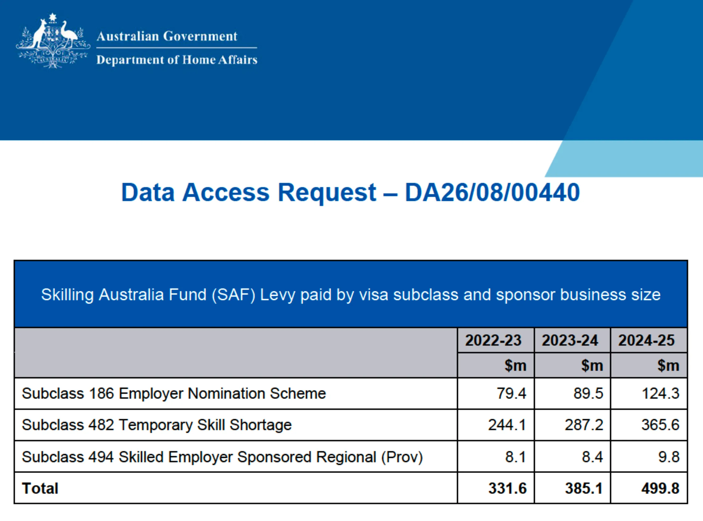 A presentation slide from the Australian Government Department of Home Affairs titled &ldquo;Data Access Request – DA26/08/00440&rdquo;. It features a data table titled &ldquo;Skilling Australia Fund (SAF) Levy paid by visa subclass and sponsor business size,&rdquo; showing levy amounts in millions of dollars ($m) for the financial years 2022-23, 2023-24, and 2024-25. The table breaks down the amounts paid across three visa categories: Subclass 186 Employer Nomination Scheme, Subclass 482 Temporary Skill Shortage, and Subclass 494 Skilled Employer Sponsored Regional (Prov). The bottom row displays the total levy paid, which increased from $331.6 million in 2022-23 to $499.8 million in 2024-25.